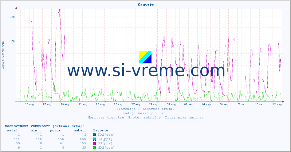 POVPREČJE :: Zagorje :: SO2 | CO | O3 | NO2 :: zadnji mesec / 2 uri.