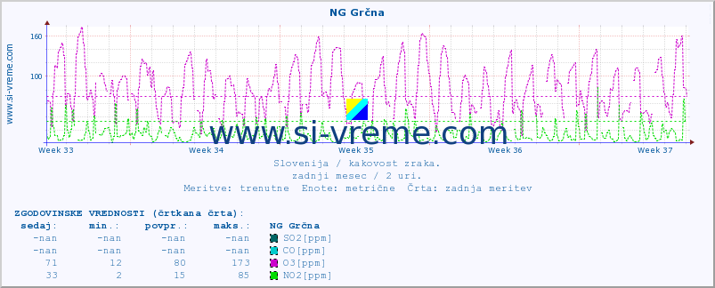 POVPREČJE :: NG Grčna :: SO2 | CO | O3 | NO2 :: zadnji mesec / 2 uri.