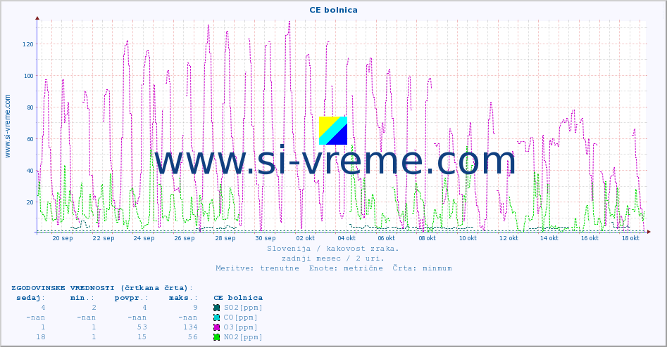 POVPREČJE :: CE bolnica :: SO2 | CO | O3 | NO2 :: zadnji mesec / 2 uri.