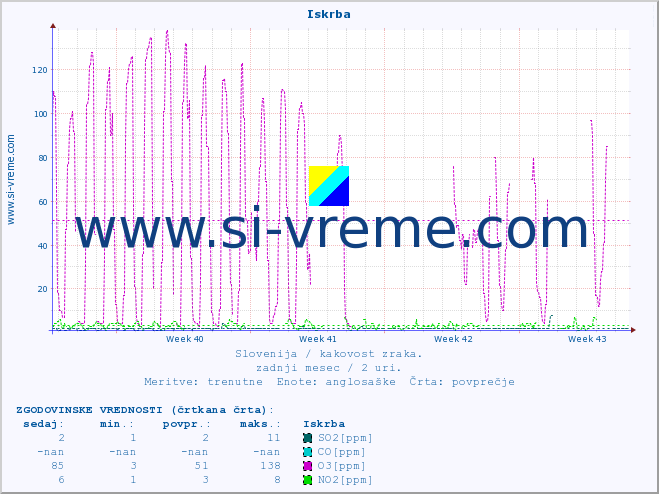 POVPREČJE :: Iskrba :: SO2 | CO | O3 | NO2 :: zadnji mesec / 2 uri.