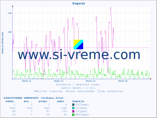 POVPREČJE :: Zagorje :: SO2 | CO | O3 | NO2 :: zadnji mesec / 2 uri.
