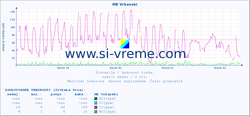 POVPREČJE :: MB Vrbanski :: SO2 | CO | O3 | NO2 :: zadnji mesec / 2 uri.