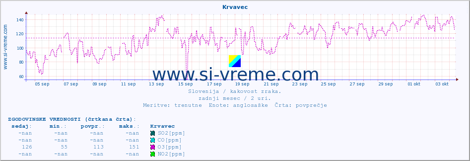 POVPREČJE :: Krvavec :: SO2 | CO | O3 | NO2 :: zadnji mesec / 2 uri.