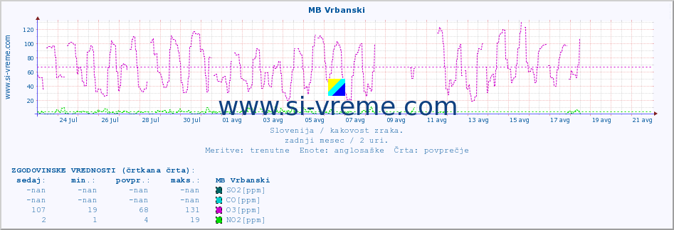 POVPREČJE :: MB Vrbanski :: SO2 | CO | O3 | NO2 :: zadnji mesec / 2 uri.