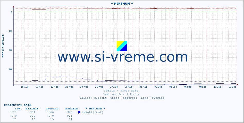  :: * MINIMUM* :: height |  |  :: last month / 2 hours.