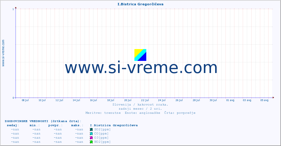 POVPREČJE :: I.Bistrica Gregorčičeva :: SO2 | CO | O3 | NO2 :: zadnji mesec / 2 uri.