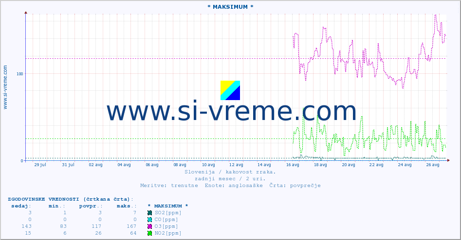 POVPREČJE :: * MAKSIMUM * :: SO2 | CO | O3 | NO2 :: zadnji mesec / 2 uri.