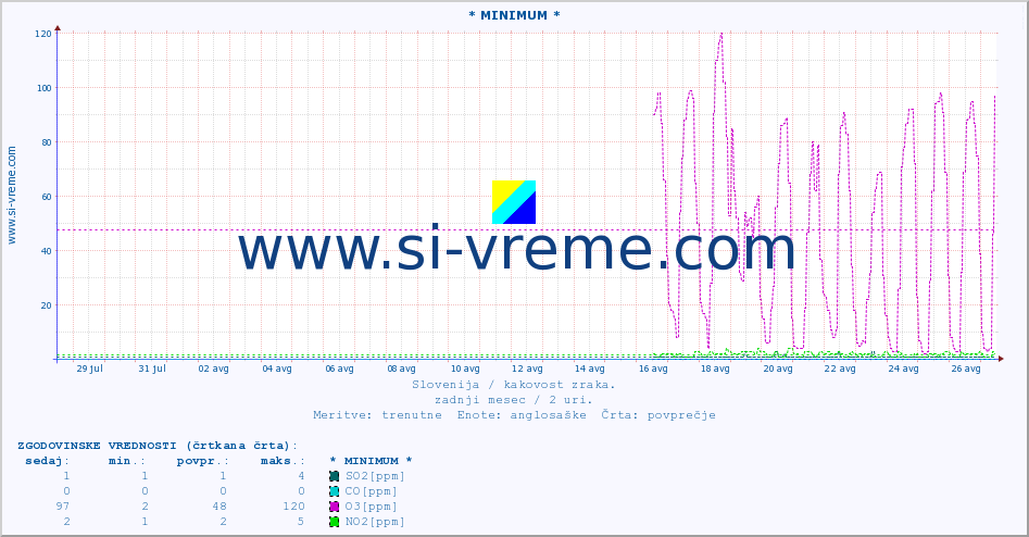 POVPREČJE :: * MINIMUM * :: SO2 | CO | O3 | NO2 :: zadnji mesec / 2 uri.