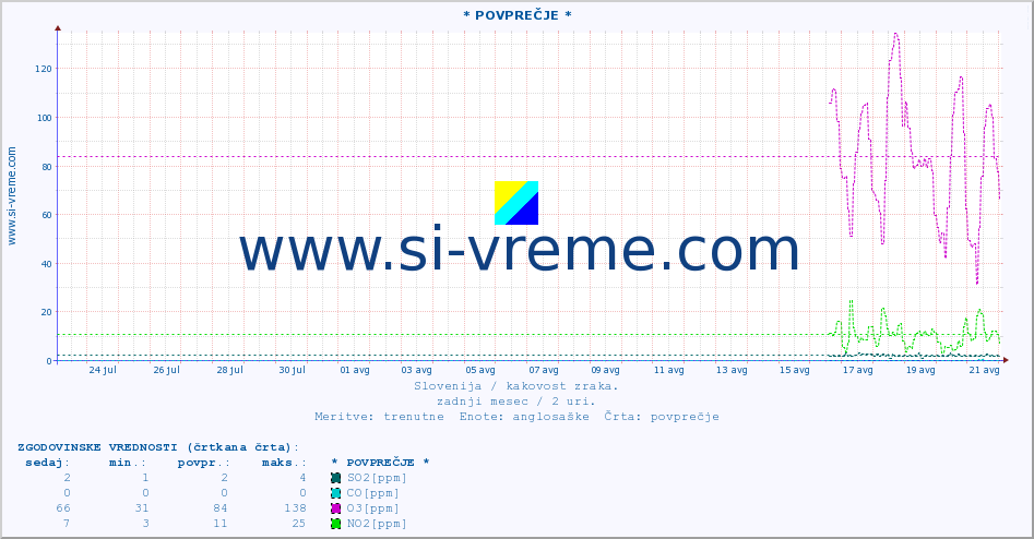 POVPREČJE :: * POVPREČJE * :: SO2 | CO | O3 | NO2 :: zadnji mesec / 2 uri.