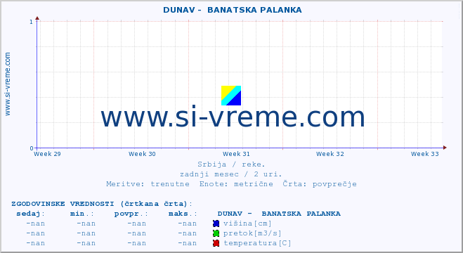 POVPREČJE ::  DUNAV -  BANATSKA PALANKA :: višina | pretok | temperatura :: zadnji mesec / 2 uri.