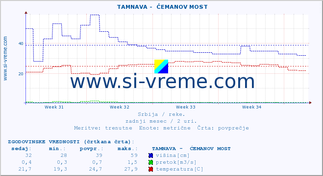 POVPREČJE ::  TAMNAVA -  ĆEMANOV MOST :: višina | pretok | temperatura :: zadnji mesec / 2 uri.