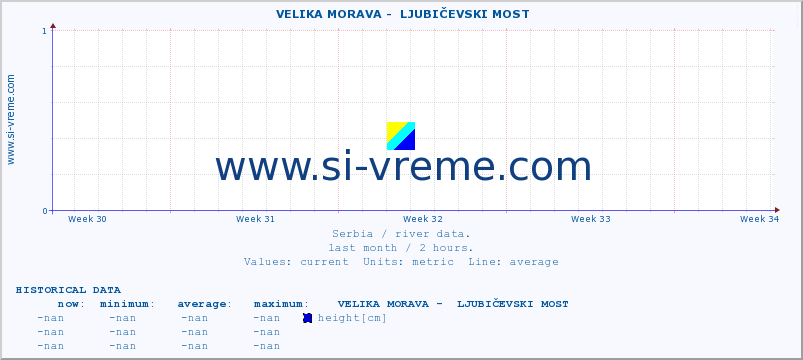  ::  VELIKA MORAVA -  LJUBIČEVSKI MOST :: height |  |  :: last month / 2 hours.