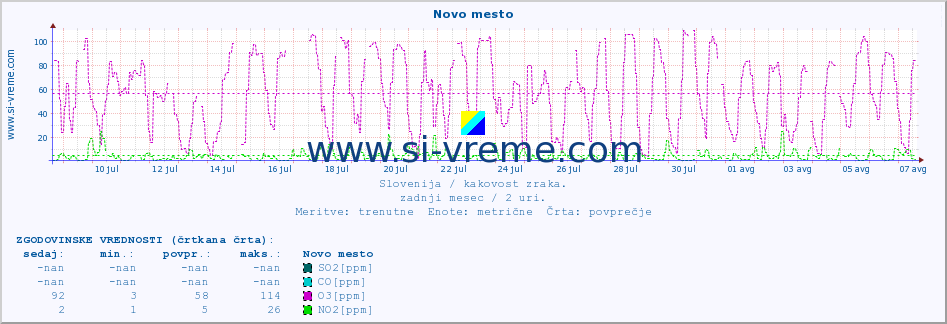 POVPREČJE :: Novo mesto :: SO2 | CO | O3 | NO2 :: zadnji mesec / 2 uri.