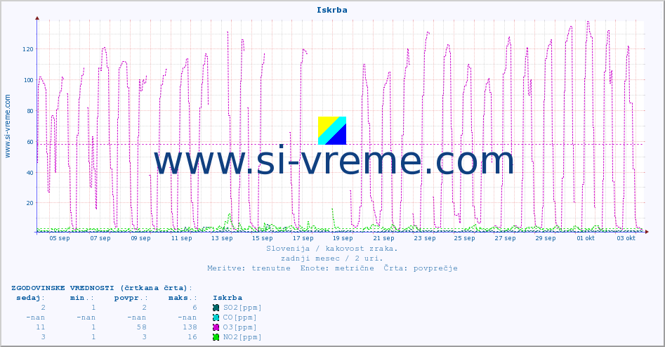 POVPREČJE :: Iskrba :: SO2 | CO | O3 | NO2 :: zadnji mesec / 2 uri.