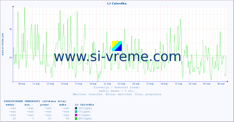 POVPREČJE :: LJ Celovška :: SO2 | CO | O3 | NO2 :: zadnji mesec / 2 uri.