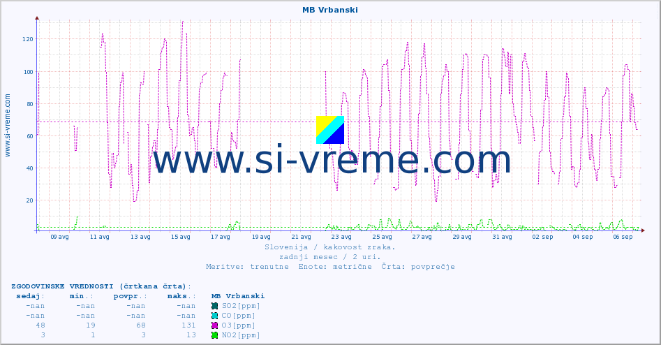 POVPREČJE :: MB Vrbanski :: SO2 | CO | O3 | NO2 :: zadnji mesec / 2 uri.