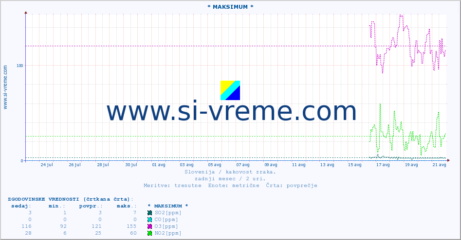 POVPREČJE :: * MAKSIMUM * :: SO2 | CO | O3 | NO2 :: zadnji mesec / 2 uri.