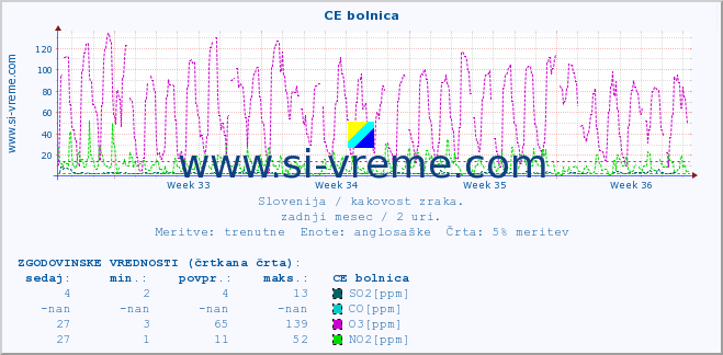 POVPREČJE :: CE bolnica :: SO2 | CO | O3 | NO2 :: zadnji mesec / 2 uri.