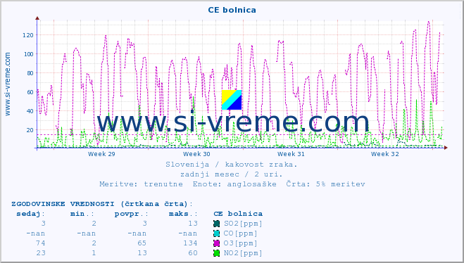 POVPREČJE :: CE bolnica :: SO2 | CO | O3 | NO2 :: zadnji mesec / 2 uri.