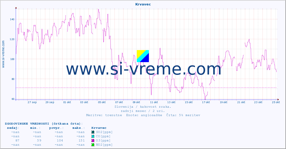 POVPREČJE :: Krvavec :: SO2 | CO | O3 | NO2 :: zadnji mesec / 2 uri.