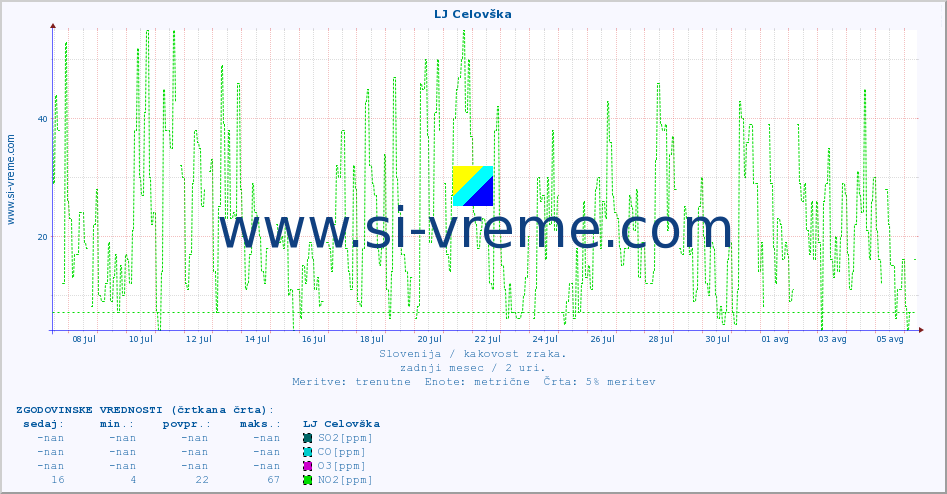 POVPREČJE :: LJ Celovška :: SO2 | CO | O3 | NO2 :: zadnji mesec / 2 uri.