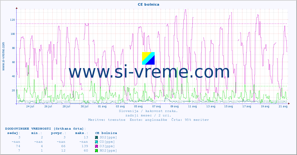 POVPREČJE :: CE bolnica :: SO2 | CO | O3 | NO2 :: zadnji mesec / 2 uri.