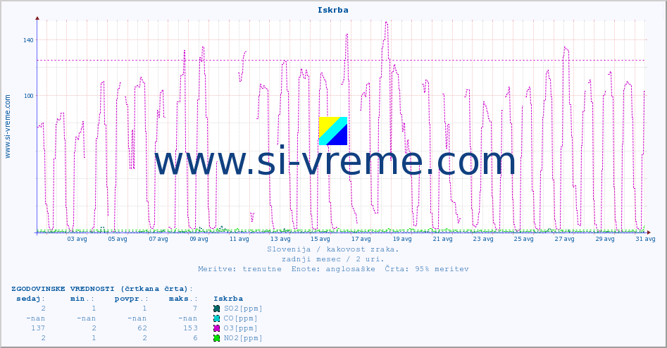 POVPREČJE :: Iskrba :: SO2 | CO | O3 | NO2 :: zadnji mesec / 2 uri.