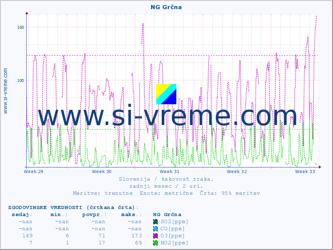 POVPREČJE :: NG Grčna :: SO2 | CO | O3 | NO2 :: zadnji mesec / 2 uri.