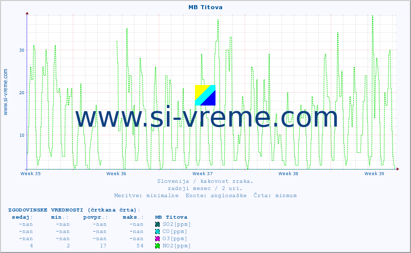 POVPREČJE :: MB Titova :: SO2 | CO | O3 | NO2 :: zadnji mesec / 2 uri.