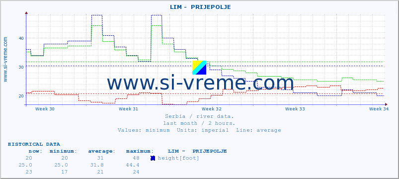  ::  LIM -  PRIJEPOLJE :: height |  |  :: last month / 2 hours.