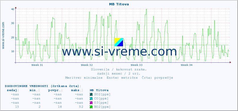 POVPREČJE :: MB Titova :: SO2 | CO | O3 | NO2 :: zadnji mesec / 2 uri.