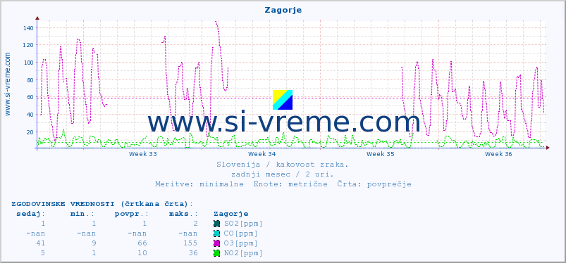 POVPREČJE :: Zagorje :: SO2 | CO | O3 | NO2 :: zadnji mesec / 2 uri.