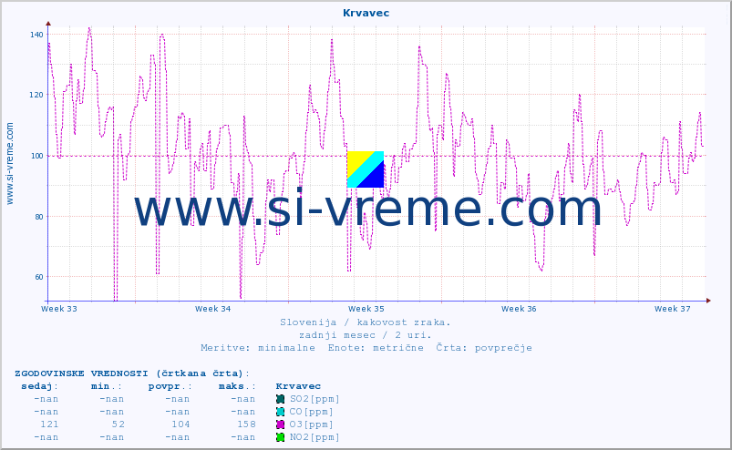 POVPREČJE :: Krvavec :: SO2 | CO | O3 | NO2 :: zadnji mesec / 2 uri.