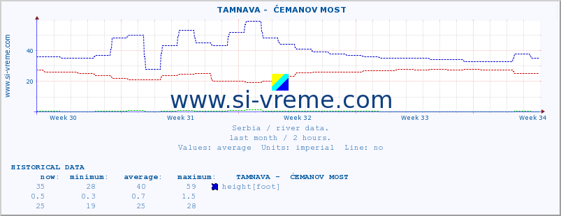  ::  TAMNAVA -  ĆEMANOV MOST :: height |  |  :: last month / 2 hours.