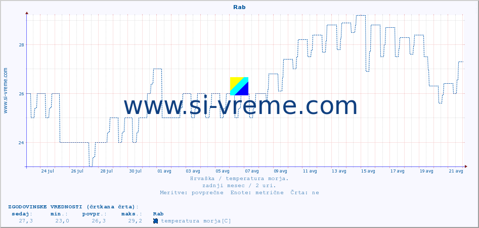POVPREČJE :: Rab :: temperatura morja :: zadnji mesec / 2 uri.