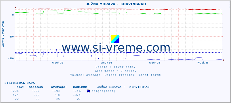  ::  JUŽNA MORAVA -  KORVINGRAD :: height |  |  :: last month / 2 hours.