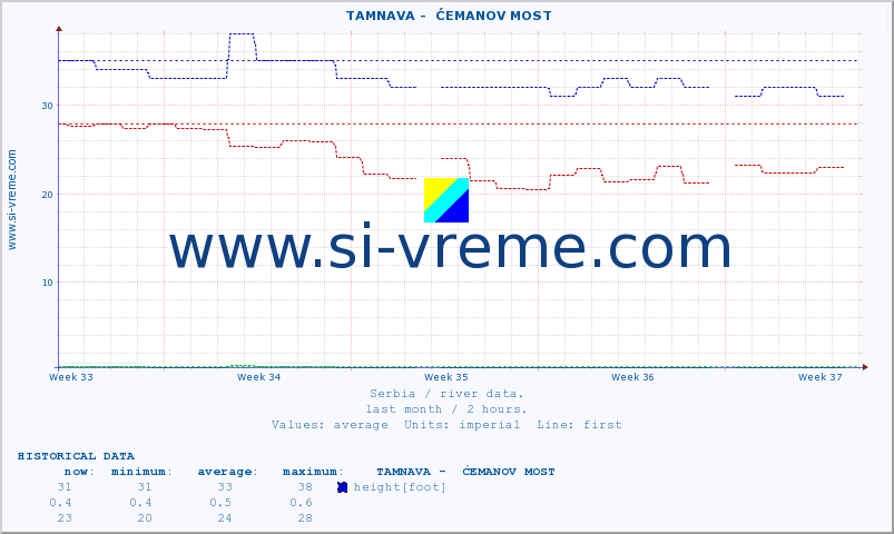  ::  TAMNAVA -  ĆEMANOV MOST :: height |  |  :: last month / 2 hours.