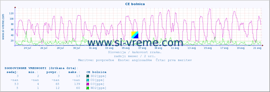 POVPREČJE :: CE bolnica :: SO2 | CO | O3 | NO2 :: zadnji mesec / 2 uri.