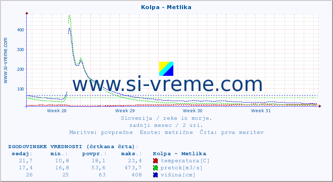 POVPREČJE :: Kolpa - Metlika :: temperatura | pretok | višina :: zadnji mesec / 2 uri.