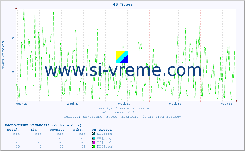 POVPREČJE :: MB Titova :: SO2 | CO | O3 | NO2 :: zadnji mesec / 2 uri.