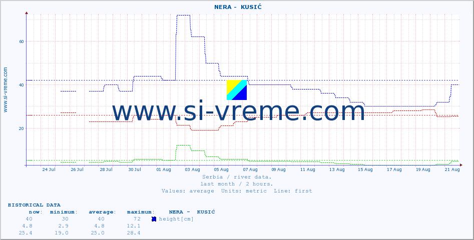  ::  NERA -  KUSIĆ :: height |  |  :: last month / 2 hours.