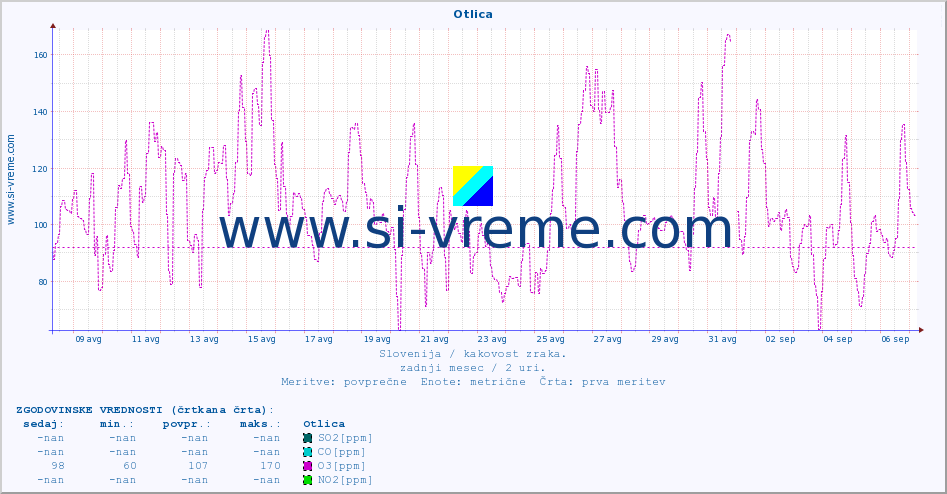 POVPREČJE :: Otlica :: SO2 | CO | O3 | NO2 :: zadnji mesec / 2 uri.
