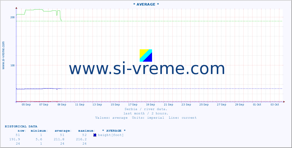  :: * AVERAGE * :: height |  |  :: last month / 2 hours.