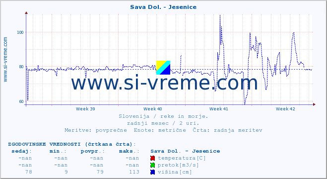 POVPREČJE :: Sava Dol. - Jesenice :: temperatura | pretok | višina :: zadnji mesec / 2 uri.