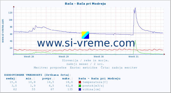 POVPREČJE :: Bača - Bača pri Modreju :: temperatura | pretok | višina :: zadnji mesec / 2 uri.