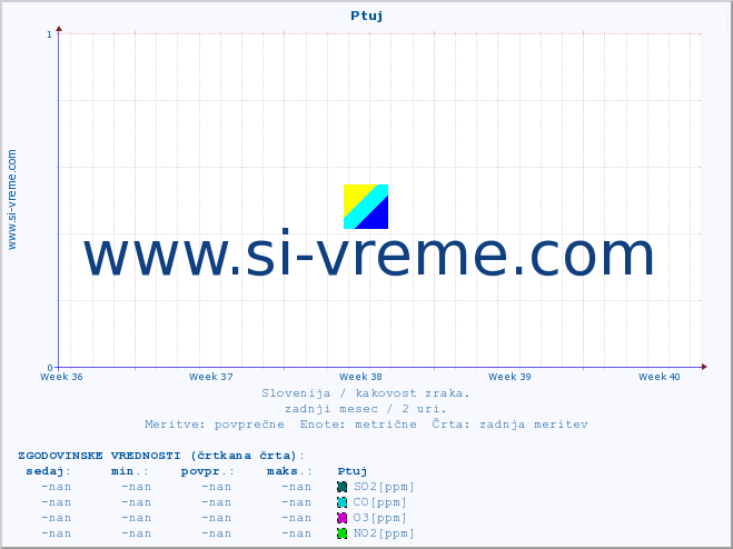 POVPREČJE :: Ptuj :: SO2 | CO | O3 | NO2 :: zadnji mesec / 2 uri.