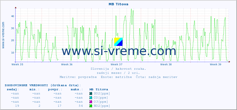 POVPREČJE :: MB Titova :: SO2 | CO | O3 | NO2 :: zadnji mesec / 2 uri.