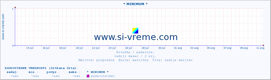 POVPREČJE :: * MINIMUM * :: padavine :: zadnji mesec / 2 uri.