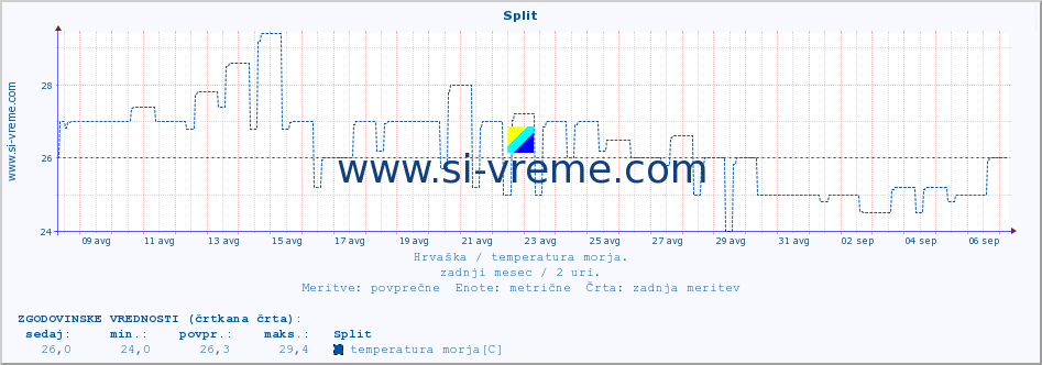 POVPREČJE :: Split :: temperatura morja :: zadnji mesec / 2 uri.