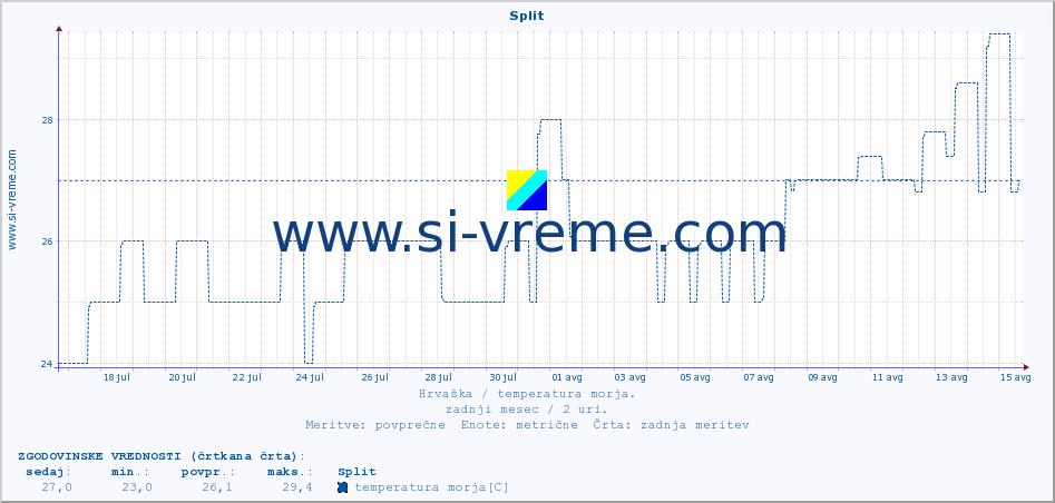 POVPREČJE :: Split :: temperatura morja :: zadnji mesec / 2 uri.